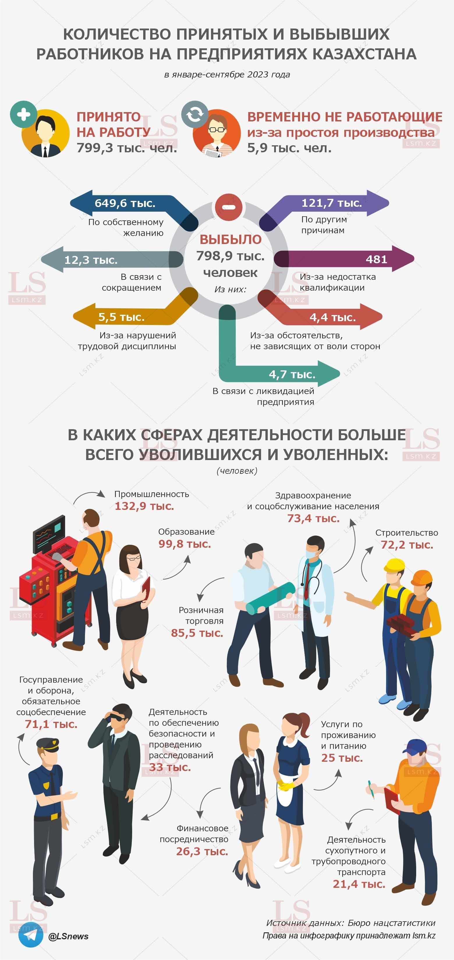 Сокращения и увольнения: сколько казахстанцев остались без работы в ...